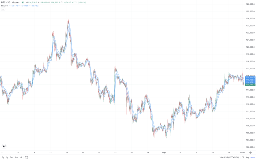 Keltner Channels vs Bollinger Bands: 7 Proven Differences Crypto Traders Need